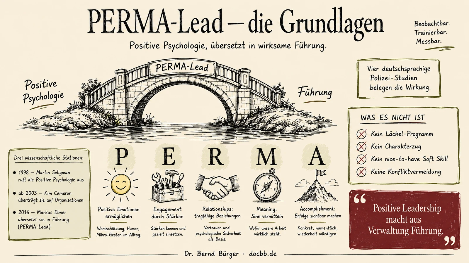 PERMA-Lead – die Grundlagen: Positive Psychologie übersetzt in wirksame Führung. Die fünf Hebel P–E–R–M–A im Überblick.