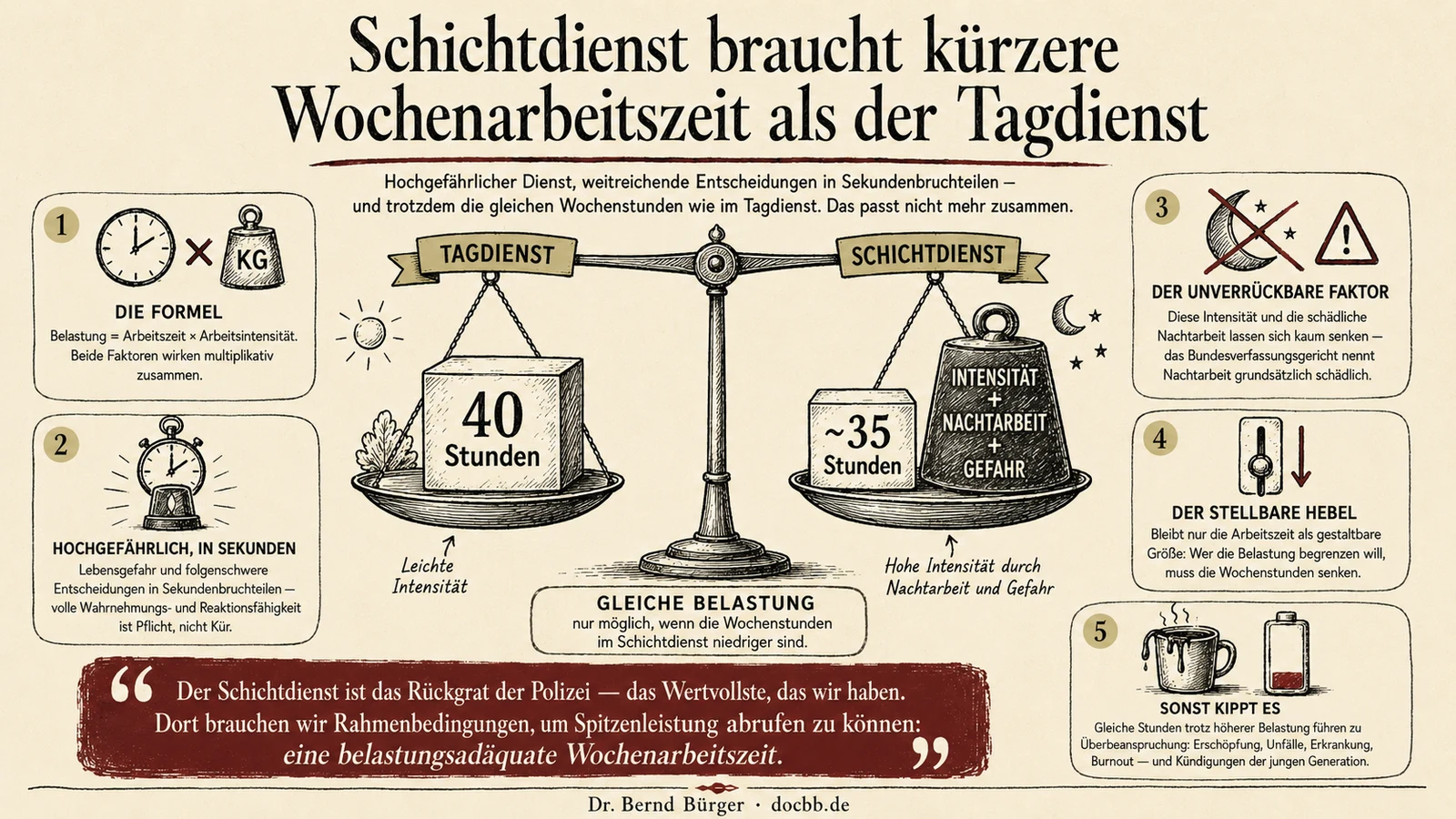 Schichtdienst braucht kürzere Wochenarbeitszeit als der Tagdienst: Waage mit Tagdienst (40 Stunden, leichte Intensität) und Schichtdienst (~35 Stunden plus Intensität, Nachtarbeit, Gefahr). Belastung = Arbeitszeit × Arbeitsintensität.