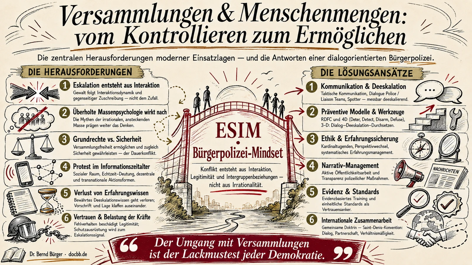 Versammlungen & Menschenmengen — vom Kontrollieren zum Ermöglichen. Brücke mit der Aufschrift „ESIM – Bürgerpolizei-Mindset" zwischen sechs Herausforderungen (Eskalation, Massenpsychologie, Grundrechte, Protest im Informationszeitalter, Erfahrungsverlust, Vertrauen) und sechs Lösungsansätzen (Kommunikation, Präventive Modelle, Ethik, Narrativ, Evidenz, Internationale Zusammenarbeit).